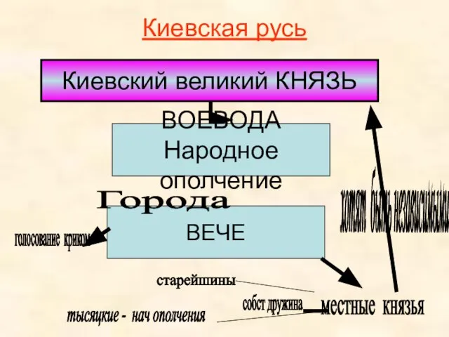 Киевская русь Киевский великий КНЯЗЬ ВОЕВОДА Народное ополчение ВЕЧЕ голосование криком местные