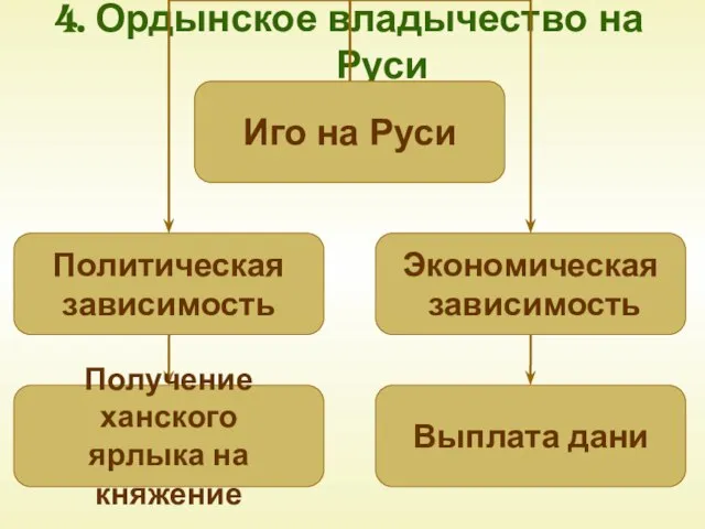 4. Ордынское владычество на Руси