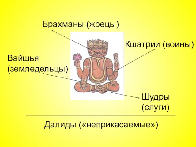 Брахманы (жрецы) Кшатрии (воины) Вайшья (земледельцы) Шудры (слуги) Далиды («неприкасаемые») _______________________________________________________