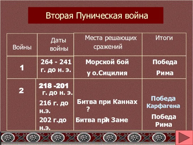 Даты войны Войны Места решающих сражений Итоги 1 264 - 241 г.