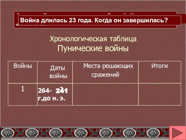 Хронологическая таблица Пунические войны Даты войны Войны Места решающих сражений Итоги 1