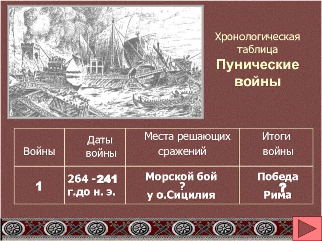 Хронологическая таблица Пунические войны Даты войны Войны Места решающих сражений Итоги войны