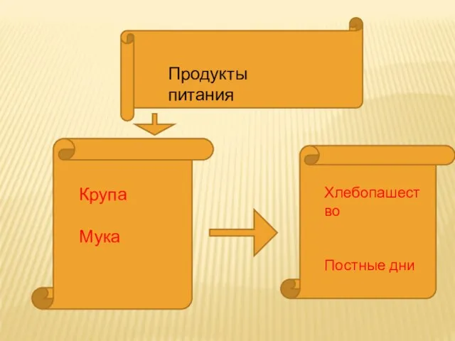 Продукты питания Крупа Мука Хлебопашество Постные дни