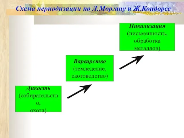 Схема периодизации по Л.Моргану и Ж.Кондорсе Дикость (собирательство, охота) Варварство (земледелие, скотоводство) Цивилизация (письменность, обработка металлов)