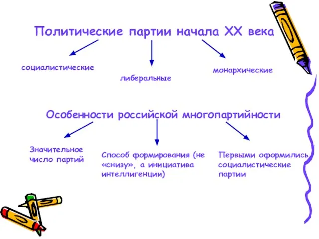 Политические партии начала ХХ века социалистические либеральные монархические Особенности российской многопартийности Значительное