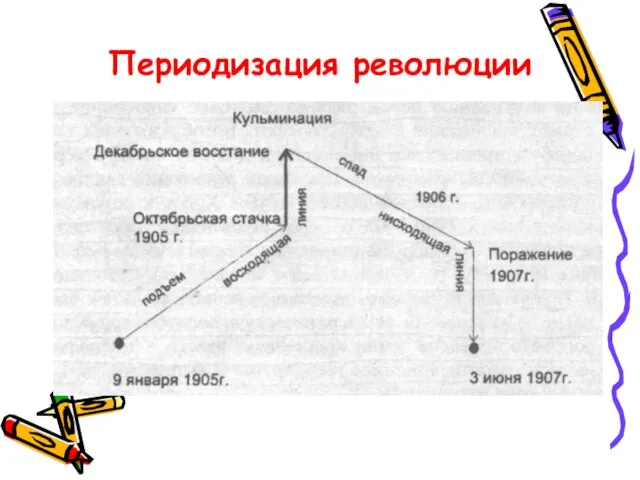 Периодизация революции