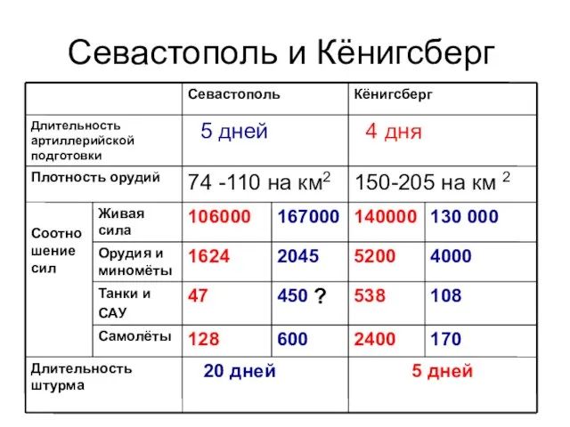 Севастополь и Кёнигсберг ?