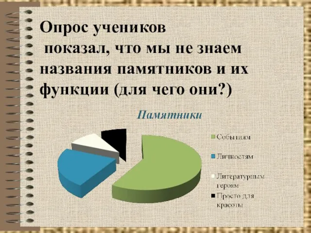 Опрос учеников показал, что мы не знаем названия памятников и их функции (для чего они?)