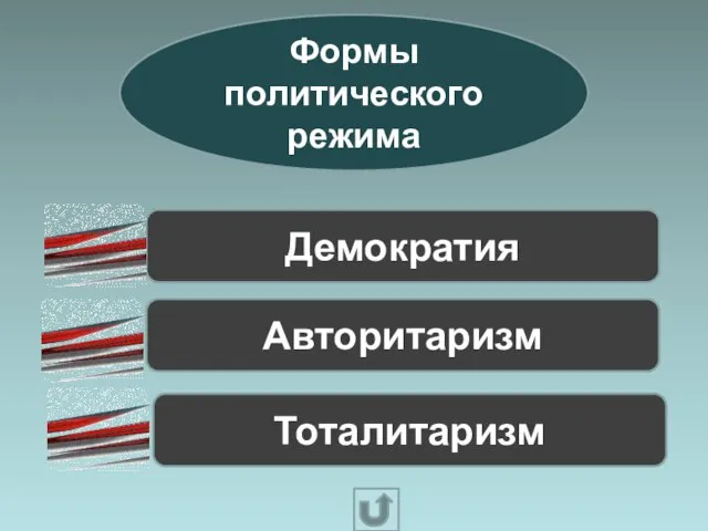 Формы политического режима Демократия Авторитаризм Тоталитаризм