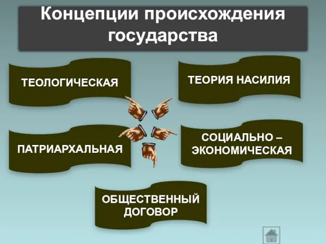 ПАТРИАРХАЛЬНАЯ ОБЩЕСТВЕННЫЙ ДОГОВОР Концепции происхождения государства ТЕОРИЯ НАСИЛИЯ ТЕОЛОГИЧЕСКАЯ СОЦИАЛЬНО – ЭКОНОМИЧЕСКАЯ