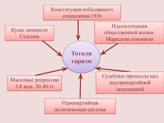 Тоталитаризм Конституция победившего социализма 1936 Культ личности Сталина Массовые репрессии 3,8 млн.