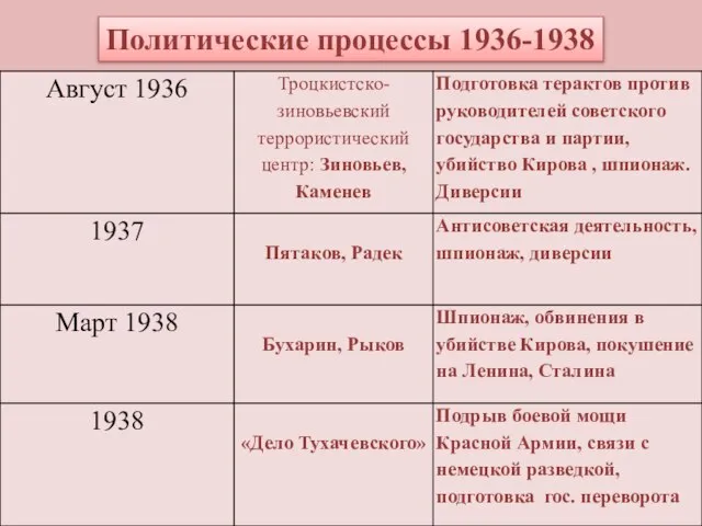 Политические процессы 1936-1938