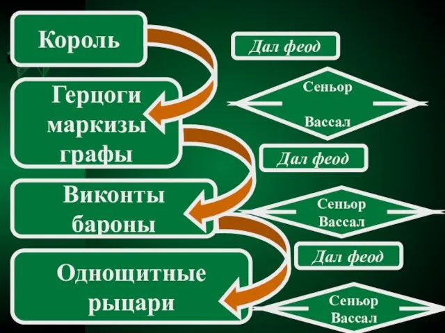 Король Герцоги маркизы графы Виконты бароны Однощитные рыцари Дал феод Дал феод