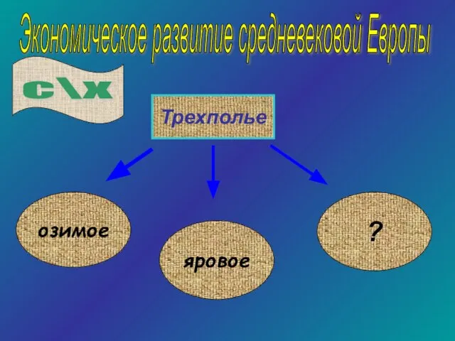 Экономическое развитие средневековой Европы Трехполье озимое яровое ? с\х