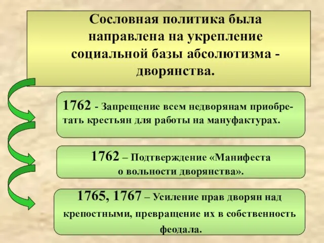 1762 – Подтверждение «Манифеста о вольности дворянства». 1765, 1767 – Усиление прав