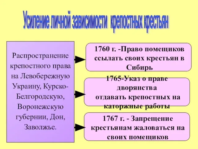 Усиление личной зависимости крепостных крестьян 1765-Указ о праве дворянства отдавать крепостных на каторжные работы