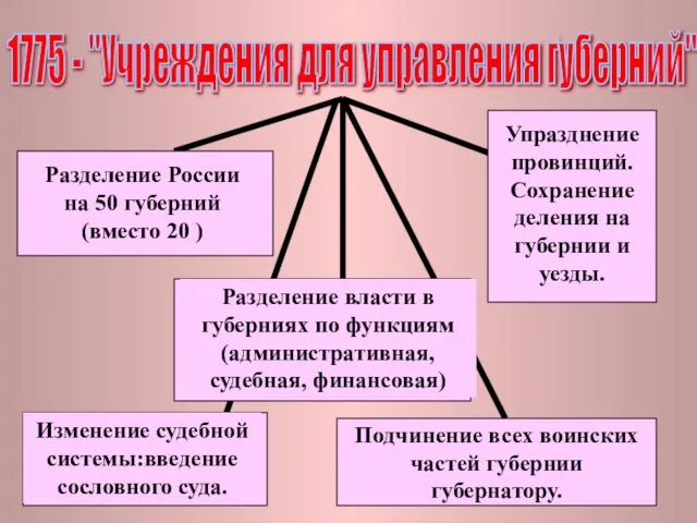 1775 - "Учреждения для управления губерний" Подчинение всех воинских частей губернии губернатору.