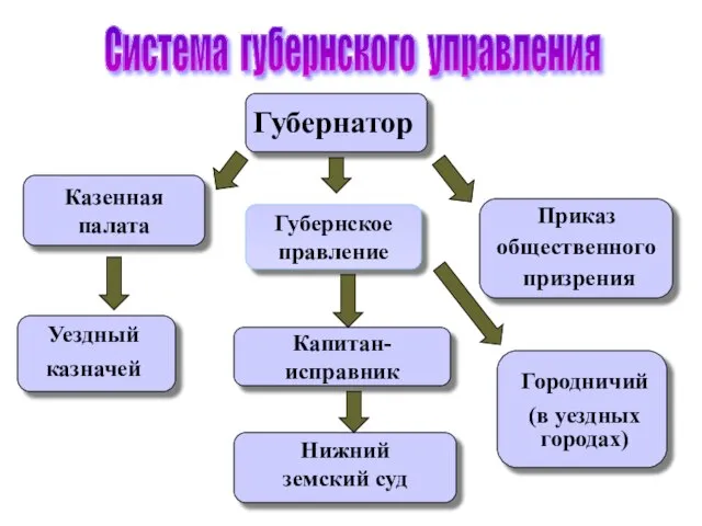 Система губернского управления Казенная палата Губернское правление Приказ общественного призрения