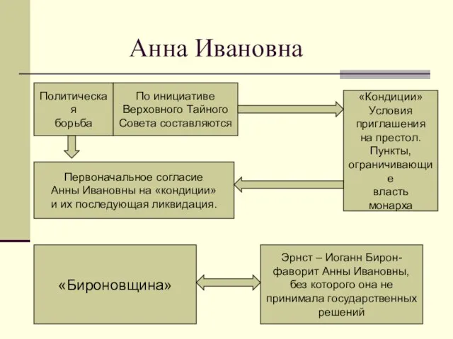 Анна Ивановна Политическая борьба По инициативе Верховного Тайного Совета составляются «Кондиции» Условия