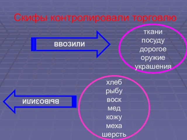 Скифы контролировали торговлю ВВОЗИЛИ ткани посуду дорогое оружие украшения ВЫВОЗИЛИ хлеб рыбу