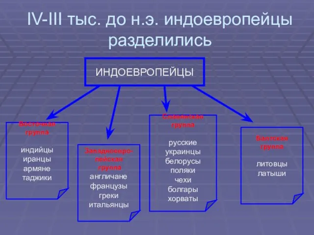 IV-III тыс. до н.э. индоевропейцы разделились ИНДОЕВРОПЕЙЦЫ Восточная группа индийцы иранцы армяне