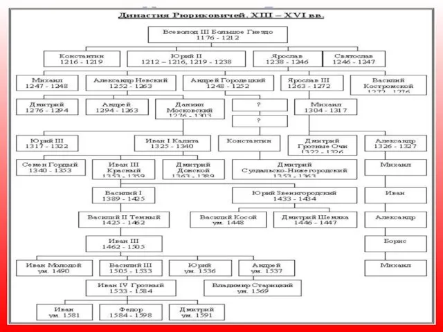 Московская Русь Московское государство, Русское государство, Российское государство, Русское централизованное государство, Москва,