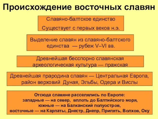 Происхождение восточных славян Славяно-балтское единство Существует с первых веков н.э. Выделение славян