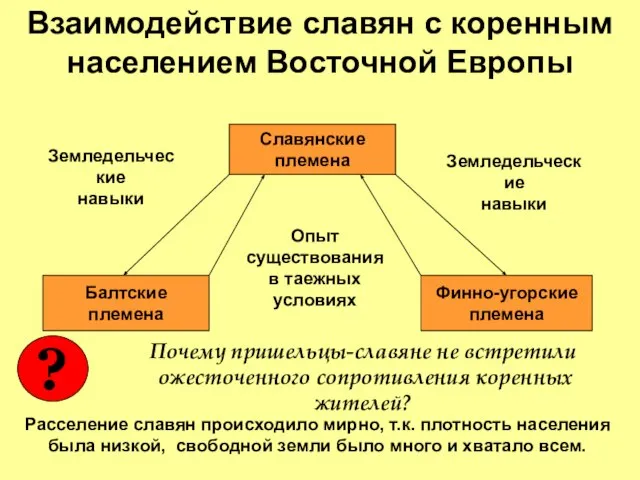 Взаимодействие славян с коренным населением Восточной Европы Славянские племена Балтские племена Финно-угорские