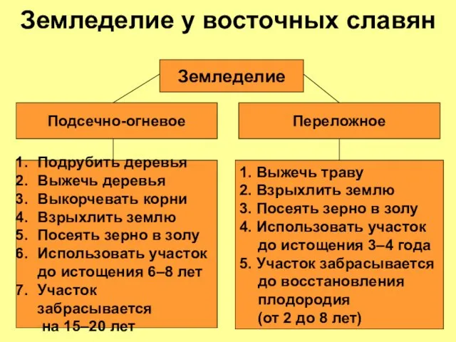 Земледелие у восточных славян Земледелие Подсечно-огневое Переложное Подрубить деревья Выжечь деревья Выкорчевать