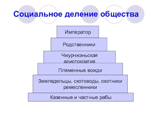 Социальное деление общества Император Родственники Чжурчжэньская аристократия Племенные вожди Земледельцы, скотоводы, охотники