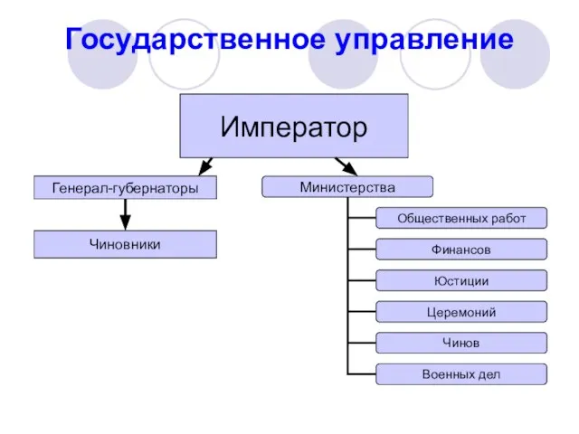 Государственное управление Император Генерал-губернаторы Чиновники