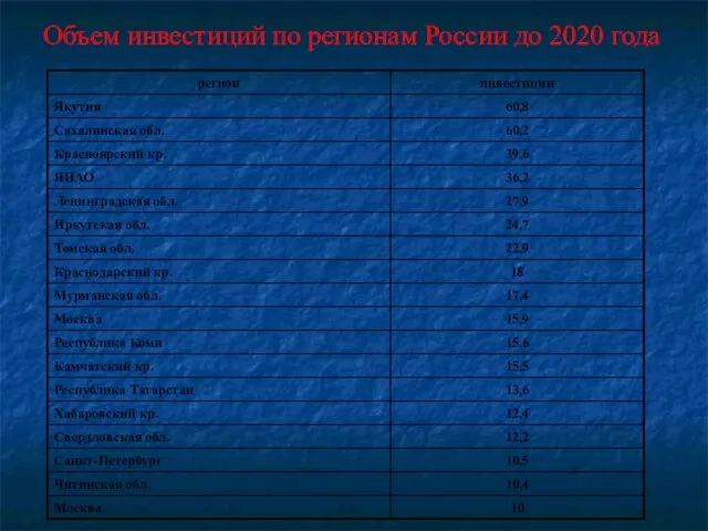 Объем инвестиций по регионам России до 2020 года