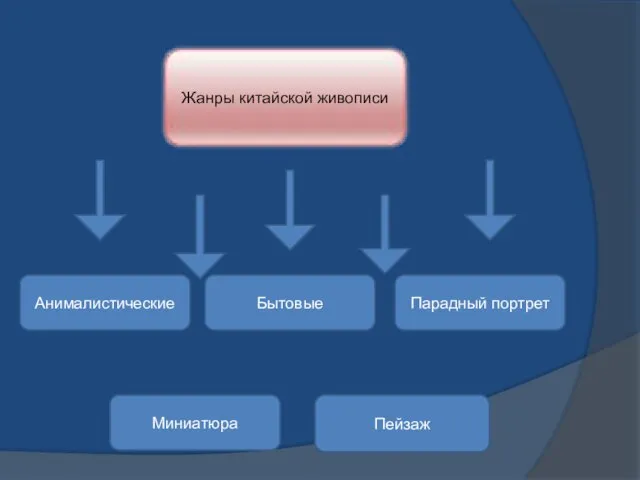 Анималистические Бытовые Парадный портрет Миниатюра Пейзаж