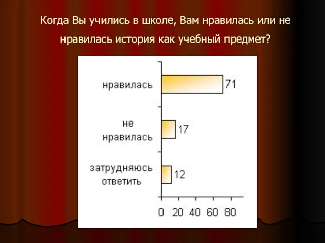 Когда Вы учились в школе, Вам нравилась или не нравилась история как учебный предмет?