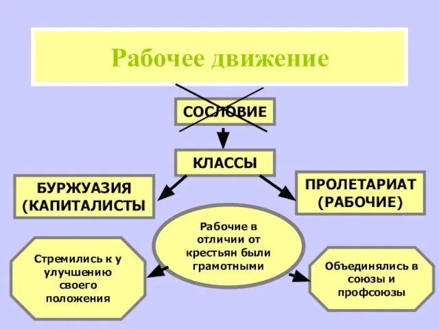 СОСЛОВИЕ Рабочее движение КЛАССЫ ПРОЛЕТАРИАТ (РАБОЧИЕ) БУРЖУАЗИЯ (КАПИТАЛИСТЫ Рабочие в отличии от