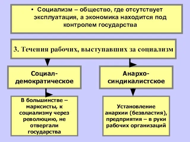 3. Течения рабочих, выступавших за социализм Социализм – общество, где отсутствует эксплуатация,