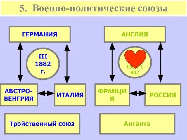 5. Военно-политические союзы ГЕРМАНИЯ АНГЛИЯ АВСТРО- ВЕНГРИЯ ИТАЛИЯ ФРАНЦИЯ РОССИЯ III 1882