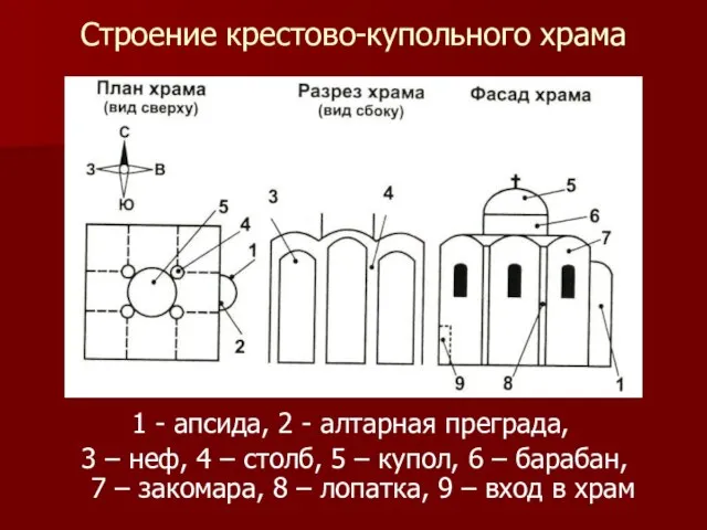 Строение крестово-купольного храма 1 - апсида, 2 - алтарная преграда, 3 –
