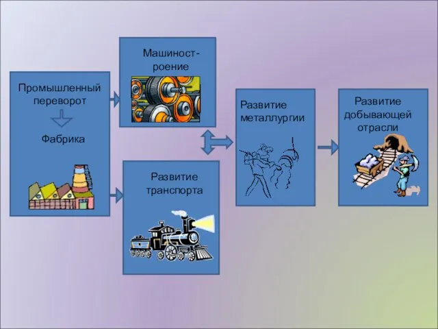 Развитие металлургии Машиност-роение Развитие добывающей отрасли Развитие транспорта Промышленный переворот Фабрика