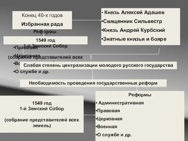 1549 год 1-й Земский Собор (собрание представителей всех земель) Реформы Административная Правовая