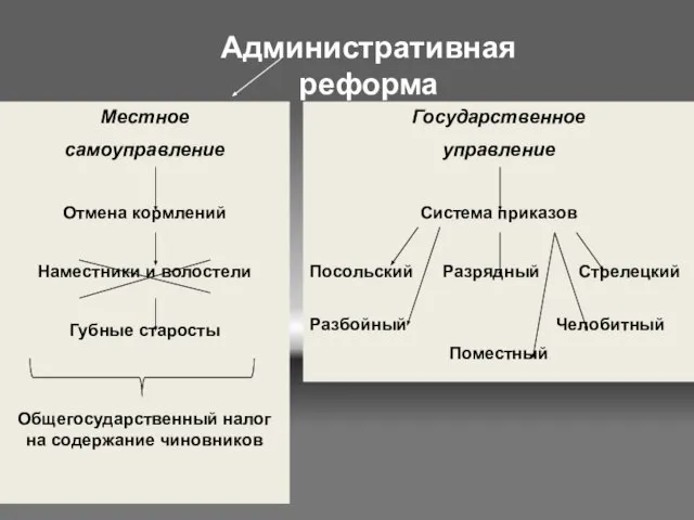 Административная реформа Местное самоуправление Отмена кормлений Наместники и волостели Губные старосты Общегосударственный