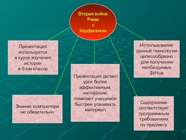 Вторая война Рима с Карфагеном Презентация используется в курсе изучения истории в