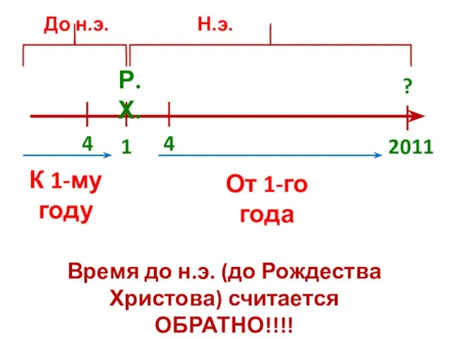 1 ? 2011 Р.Х. До н.э. Н.э. К 1-му году От 1-го