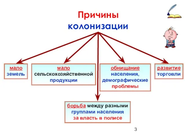 Причины колонизации мало земель мало сельскохозяйственной продукции обнищание населения, демографические проблемы борьба