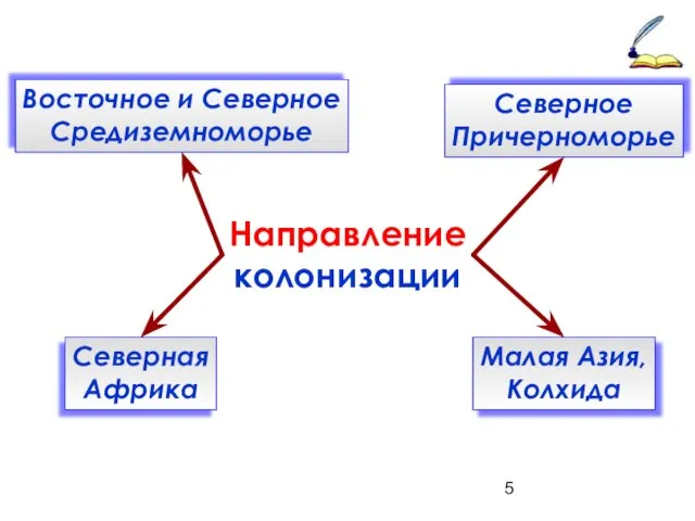 Направление колонизации Северная Африка Восточное и Северное Средиземноморье Малая Азия, Колхида Северное Причерноморье