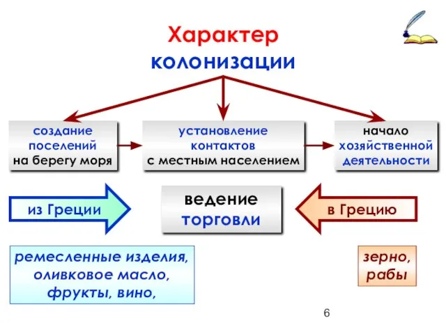 Характер колонизации создание поселений на берегу моря установление контактов с местным населением