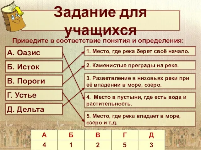 Задание для учащихся Приведите в соответствие понятия и определения: А. Оазис Б.