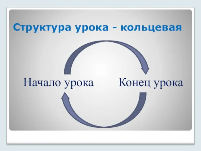 Структура урока - кольцевая Начало урока Конец урока