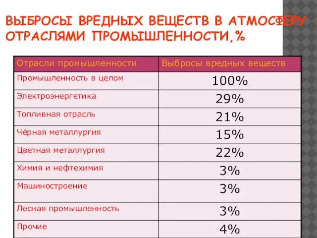 ВЫБРОСЫ ВРЕДНЫХ ВЕЩЕСТВ В АТМОСФЕРУ ОТРАСЛЯМИ ПРОМЫШЛЕННОСТИ,%