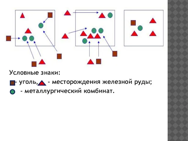 Условные знаки: - уголь, - месторождения железной руды; - металлургический комбинат.